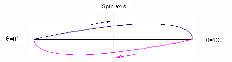 Figure 1: Plan view of the displacement loci for both diametrically opposite particles