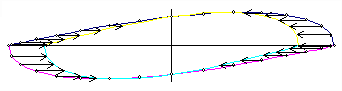 Figure 3: Distribution of the particle acceleration forces parallel to the spin plane